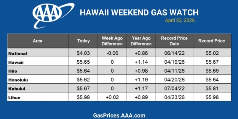 AAA Hawaii: Gas prices mostly flat; Kahului holds at $5.67